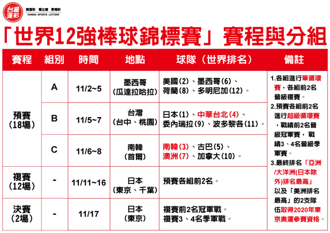 世界12強棒球錦標賽分組情形與賽程。(台灣運彩提供)