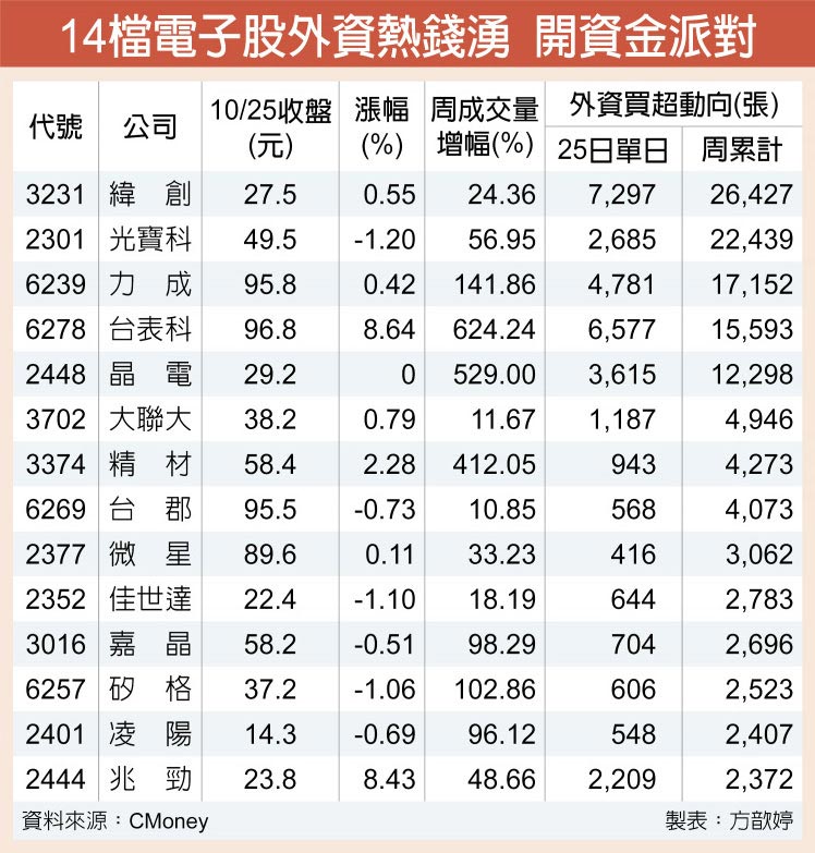 14檔電子股外資熱錢湧 開資金派對