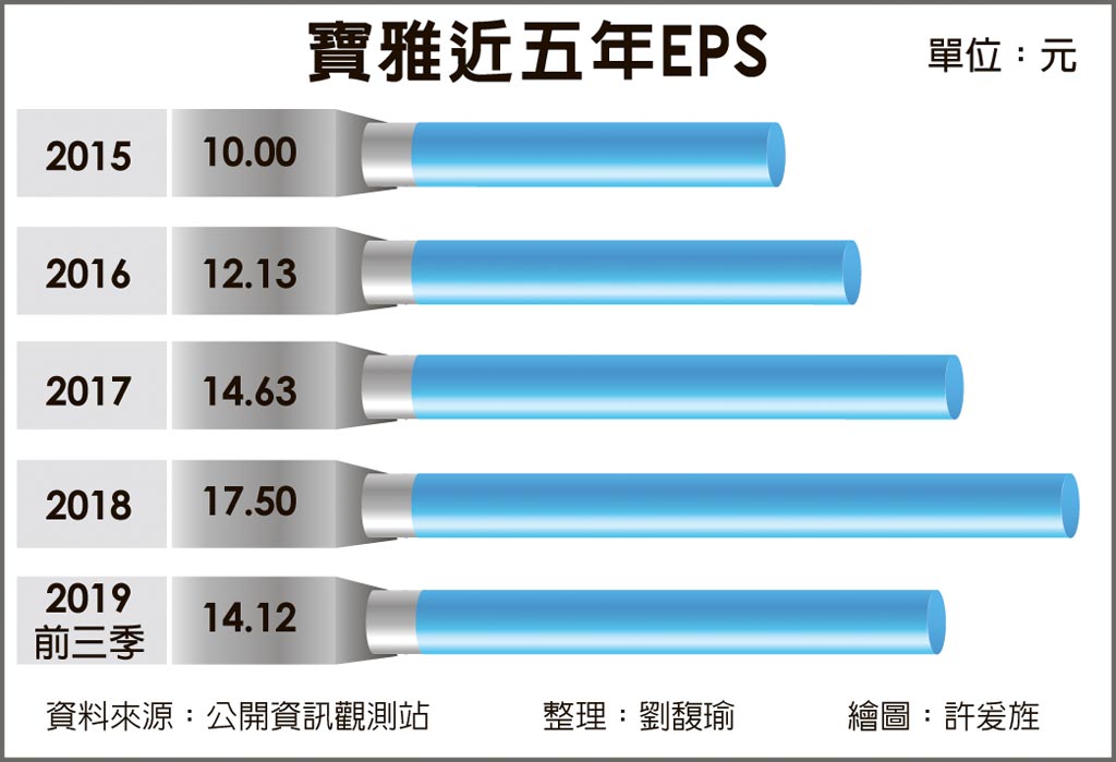 寶雅前三季eps 14 12元新高 證券 權證 工商時報