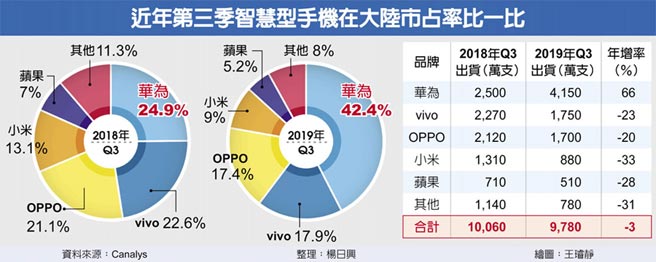 華為手機稱霸大陸市占逾42 財經 工商時報