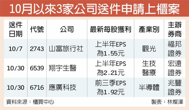翔宇生医 应广科技申请上柜 柜买市场 工商时报