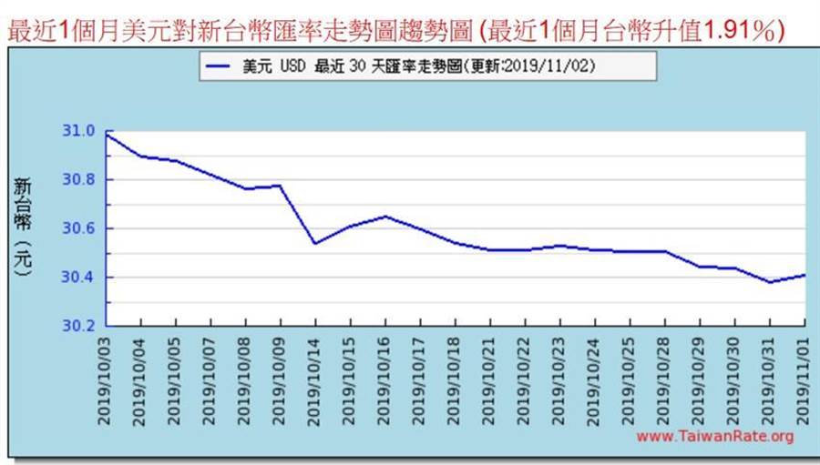 近1個月美元對新台幣匯率走勢。（圖／www. taiwanrate.org）