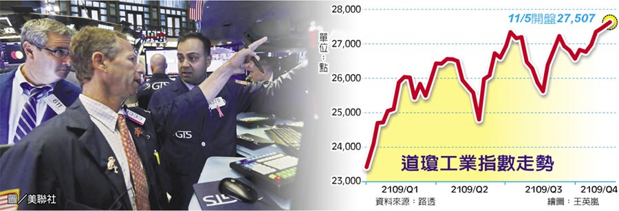 道瓊工業指數走勢圖／美聯社