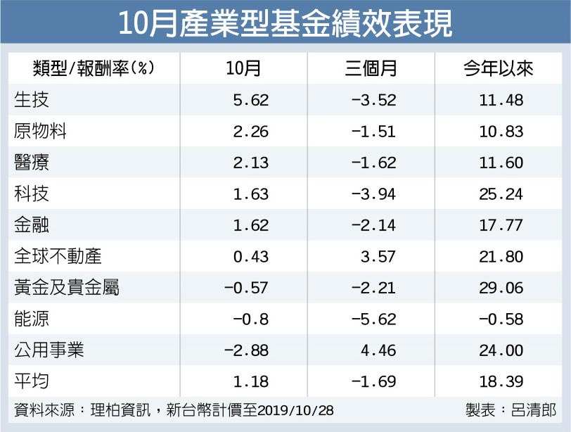 10月產業型基金績效表現