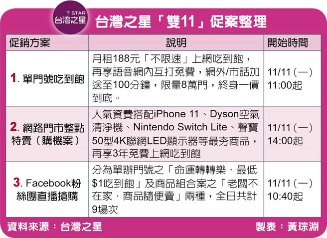 雙11限定台灣之星188不限速吃到飽 財經焦點 中國時報