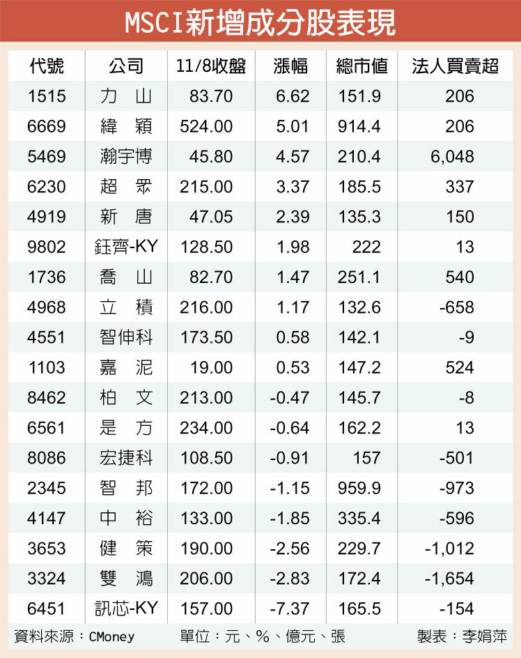 MSCI新增成分股表現