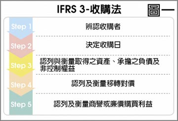IFSR專題報導3－併購應依收購法會計處理