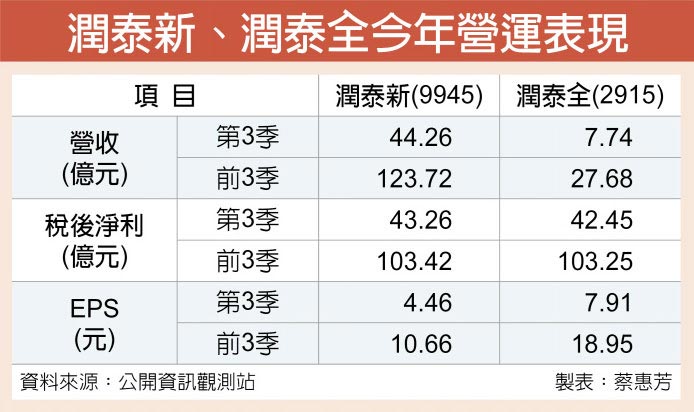 潤泰全 2915 潤泰新 9945 請每天來討論區 巴菲特班洪瑞泰 Michael On Powered By Discuz