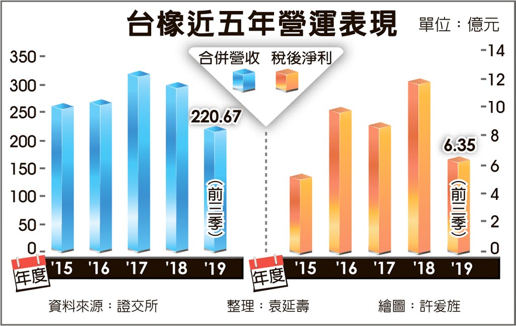 台橡力拚突圍五大策略齊發 證券 權證 工商時報