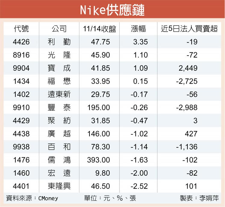 「nike adidas 產業鏈 臺灣」的圖片搜尋結果
