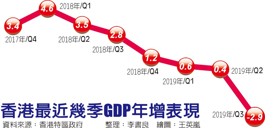 估負1.3％ 香港全年GDP 10年首見衰退- 財經要聞- 工商時報