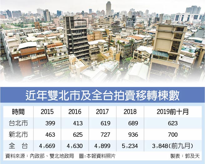 北市可望创五年高大安 文山及万华区受法拍客关注双北拍卖移转变热门 特刊 工商时报