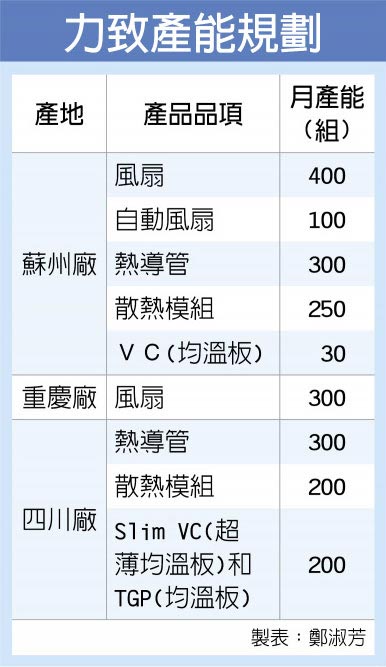 力致搶散熱大餅募資拚擴產 產業 科技 工商時報