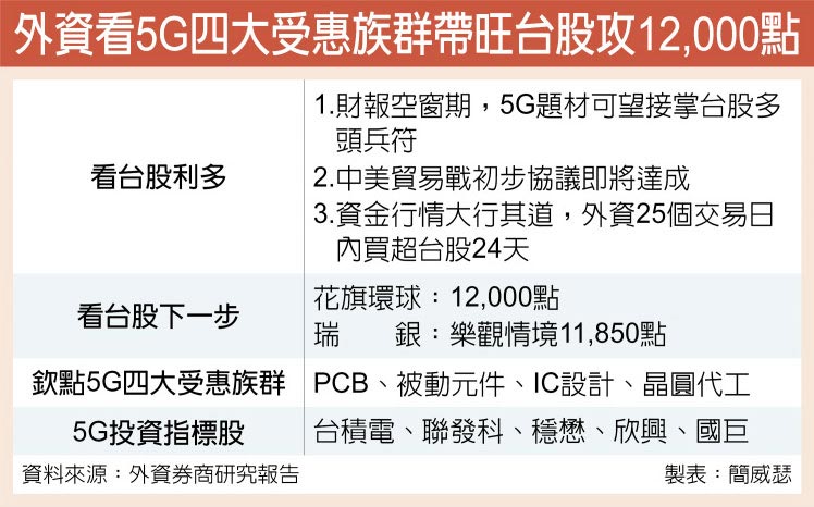 外資看5G四大受惠族群帶旺台股攻12,000點