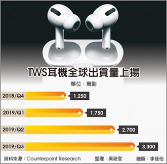 TWS耳機熱 全球出貨拔高