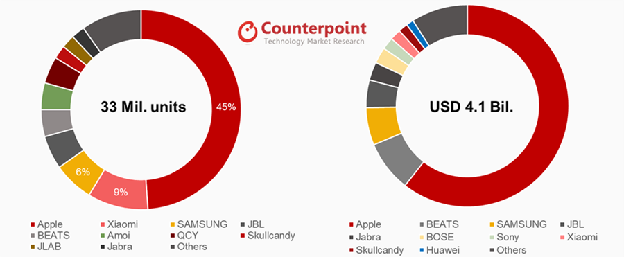 Counterpoint Research 發表今年第三季真無線耳機的出貨報告。(摘自Counterpoint Research)