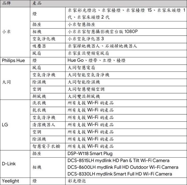 Google Nest Mini 在台可串连的部分智慧家电列表。(Google提供／黄慧雯台北传真)