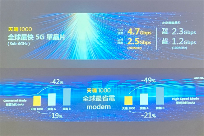 联发科天玑1000 5G晶片功耗表现良好，对于当前处于5G网路下会更耗电的行动装置来说，能带来更强的竞争力。（黄慧雯摄/制作）
