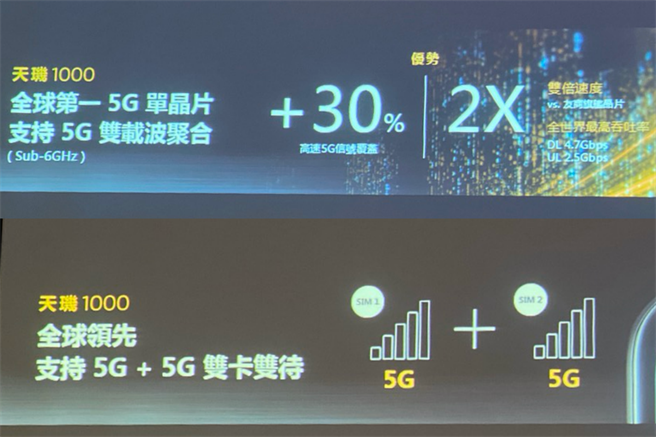 联发科天玑1000 5G晶片的modem支援是全球第一款支援5G双载波聚合，以及5G+5G双卡双待的5G系统单晶片。（黄慧雯摄/制作）
