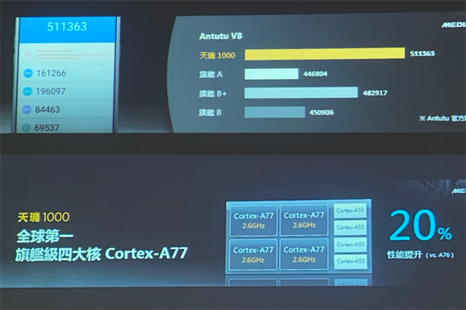 联发科天玑1000 5G晶片安兔兔跑分超过50万（在参考手机上执行跑分），是全球第一款採用Cortex-A77的晶片。（黄慧雯摄/制作）
