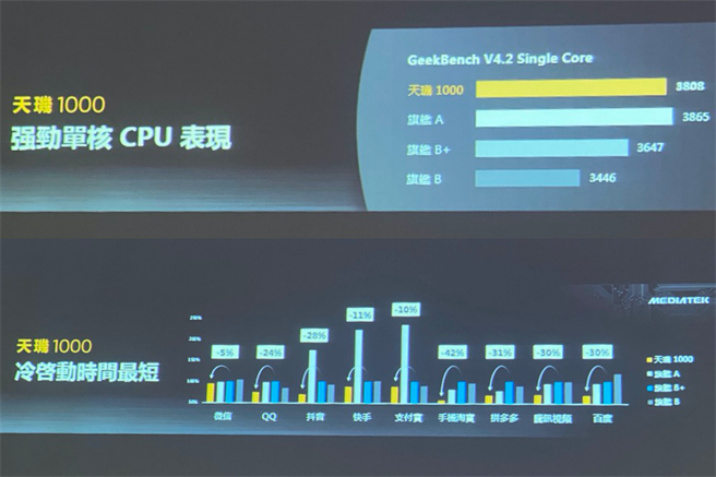 联发科天玑1000 5G晶片处理器单/多核心跑分亮眼，实际使用上体现在App冷启动时间能有效缩短。（黄慧雯摄/制作）
