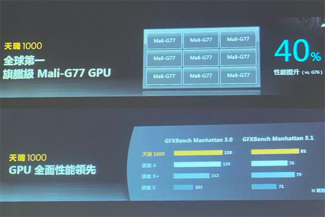 联发科天玑1000 5G晶片整合Mali-G77 GPU，性能表现上超过其他两品牌的晶片。（黄慧雯摄/制作）
