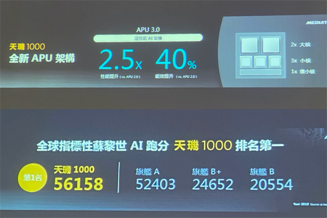 联发科天玑1000 5G晶片更具备APU，在全球指标性苏黎世AI跑分中的成绩也相当亮眼。（黄慧雯摄/制作）
