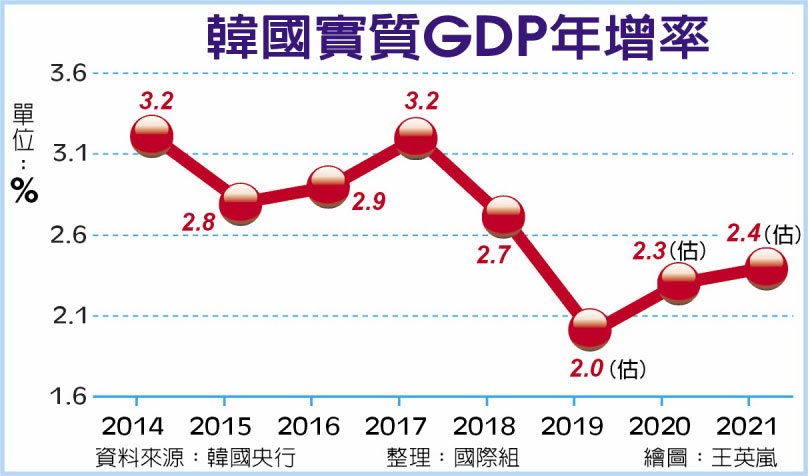 韩国的gdp是多少2019_广州市劳协师培训入户