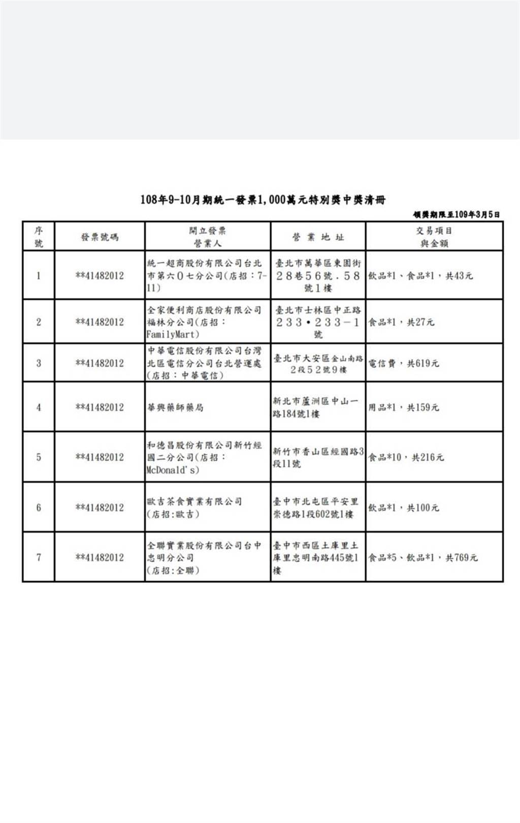 史上最低 9 10月期統一發票千萬得主僅7張 生活 中時