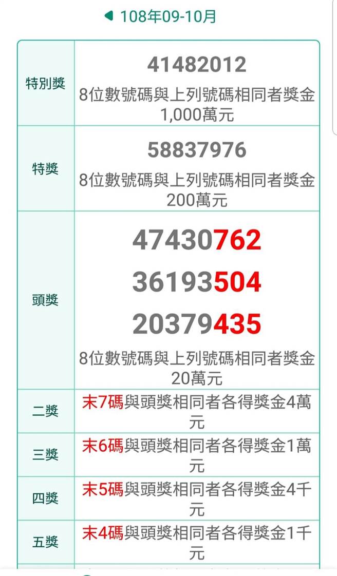 史上最低 9 10月統一發票千萬得主僅7張買飯糰中千萬 社會 中時