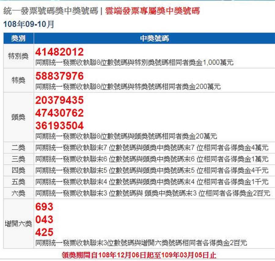 史上最少统一发票千万元得主仅7位 即时 工商