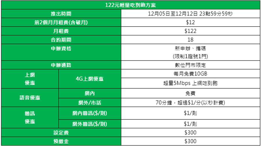 雙12限定：122元輕量吃到飽方案內容。(亞太電信提供／黃慧雯台北傳真)