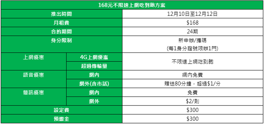 雙12限定：168元不限速上網吃到飽方案內容。(亞太電信提供／黃慧雯台北傳真)