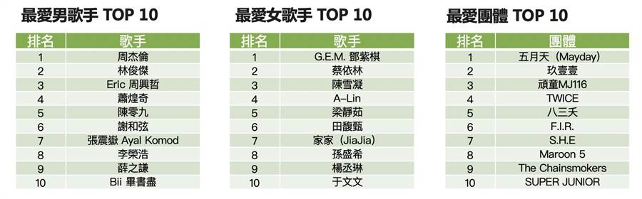 LINE MUSIC 公布 2019 最愛男歌手、最愛女歌手、最愛團體歌手排行榜。(摘自 LINE 官網)