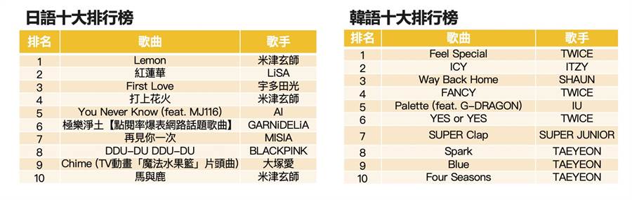 LINE MUSIC 公布 2019 日韓十大歌曲排行榜。(摘自 LINE 官網)