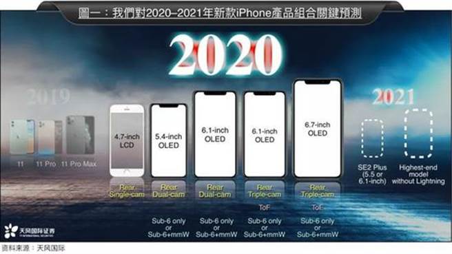 分析师郭明錤针对 2020 年新 iPhone 产品线的预测图。(摘自新浪科技)