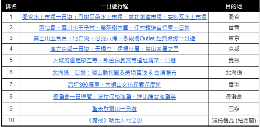 2019年最受台灣旅客歡迎的國外一日遊Top 10。(KLOOK提供／黃慧雯台北傳真)