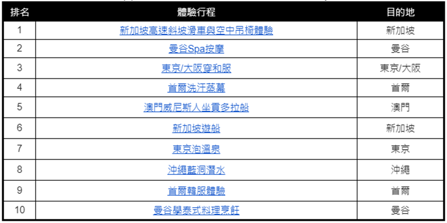 2019年最受台灣旅客歡迎的國外體驗行程Top 10。(KLOOK提供／黃慧雯台北傳真)