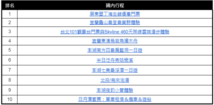 2019年最受台灣旅客歡迎的國內行程Top 10。(KLOOK提供／黃慧雯台北傳真)