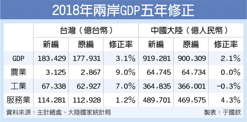 两岸Gdp