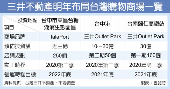 產業 三井在台3路加速布局8項開發案進行中 財經 時報資訊