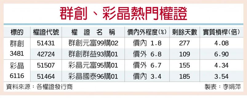 報價止跌 群創、彩晶帶量反彈 - 證券．權證 - 工商時報