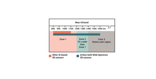 光程研創（Artilux）寬頻3D感測器可運行於Zone 2和Zone 3，強化對使用者的眼睛安全保障。（圖／光程研創）
