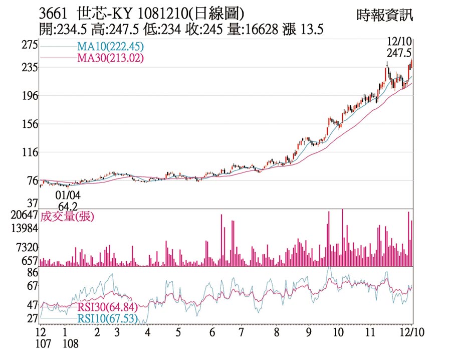 熱門股－世芯 法人買超股價登高 - 證券．權證 - 工商時報