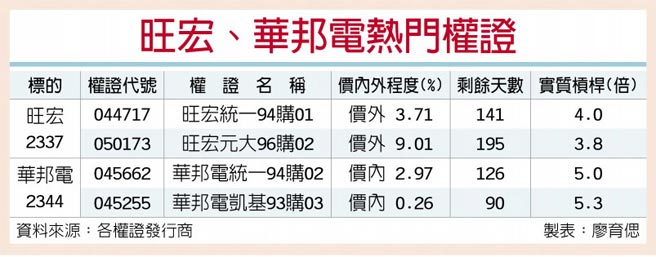 æ—ºå®è¯é‚¦é›»è°·åº•ç¿»æš è­‰åˆ¸ æ¬Šè­‰ å·¥å•†æ™‚å ±