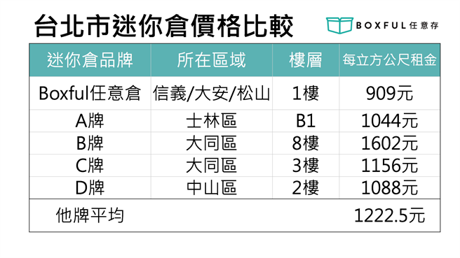 台北市迷你仓价格比较表。（BOXFUL提供／黄慧雯台北传真）
