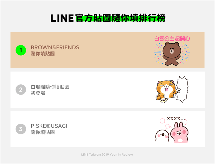 LINE 官方貼圖隨你填排行榜。（LINE提供／黃慧雯台北傳真）