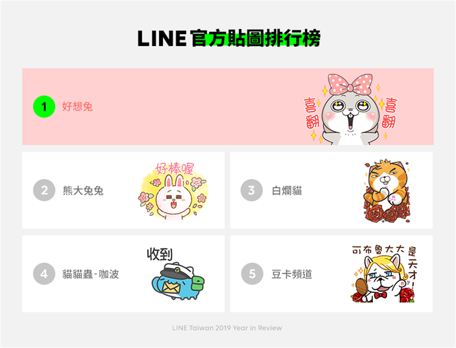 LINE 官方貼圖排行榜。（LINE提供／黃慧雯台北傳真）