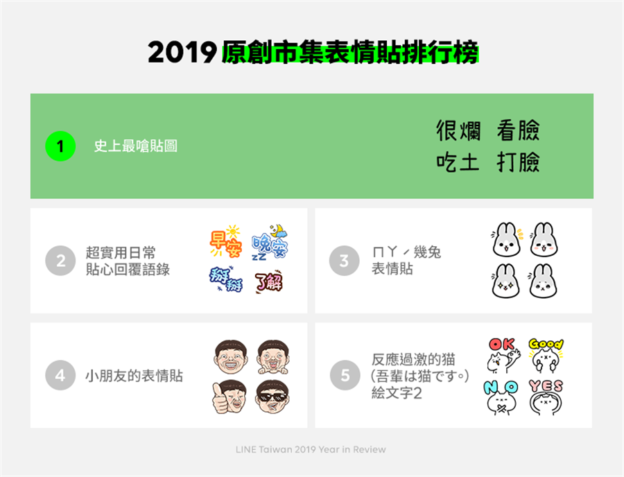 2019原創市集表情貼排行榜。（LINE提供／黃慧雯台北傳真）
