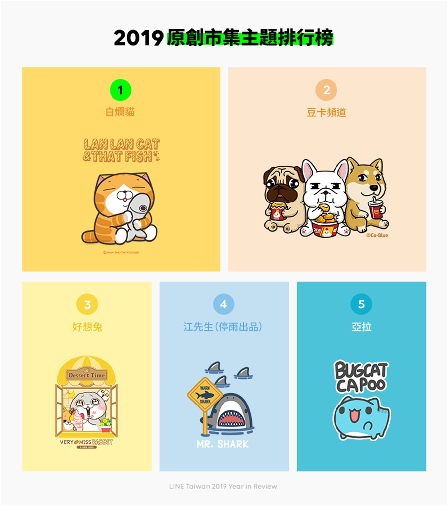 2019原創市集主題排行榜。（LINE提供／黃慧雯台北傳真）